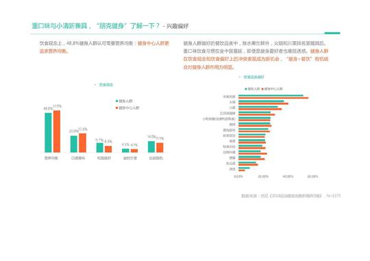 美团点评:2018美团点评健身行业白皮书(附下载)