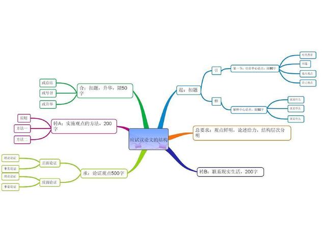 如何利用word制做思维导图