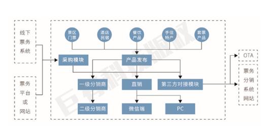 构建分销跨销体系，做好旅游景区整合营销(图1)