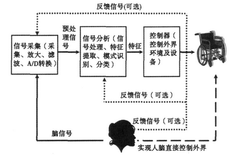 脑机接口技术原理