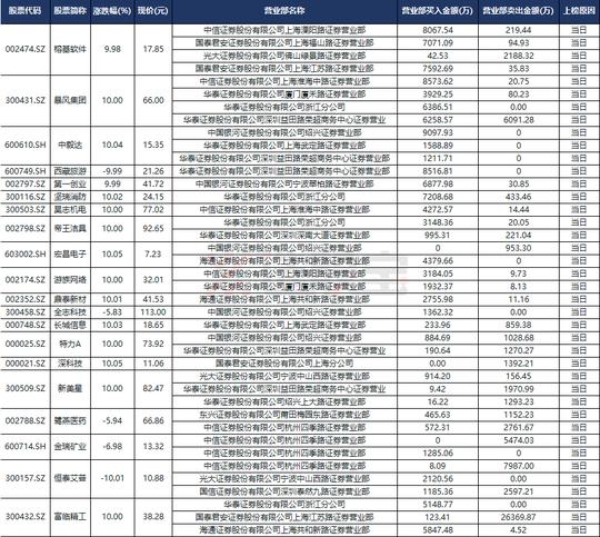 第一创业(券商),坚瑞消防(锂电池),昊志机电(次新股),帝王洁具(次新股