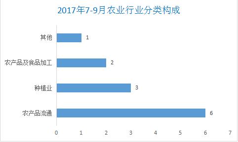 2017年7-9月农业行业季度盘点:广西企业开展智慧养殖项目