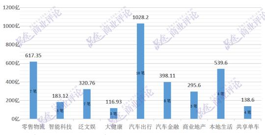 2017融资榜top50:9大行业40多公司吸金3645亿元!a股看