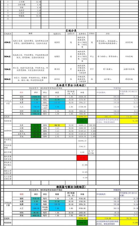汽车美容店之洗车店创业计划书(带盈亏公式)