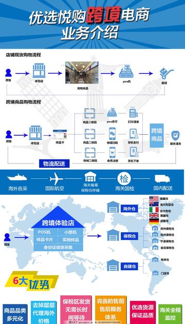 跨境电商绿色项目有哪些