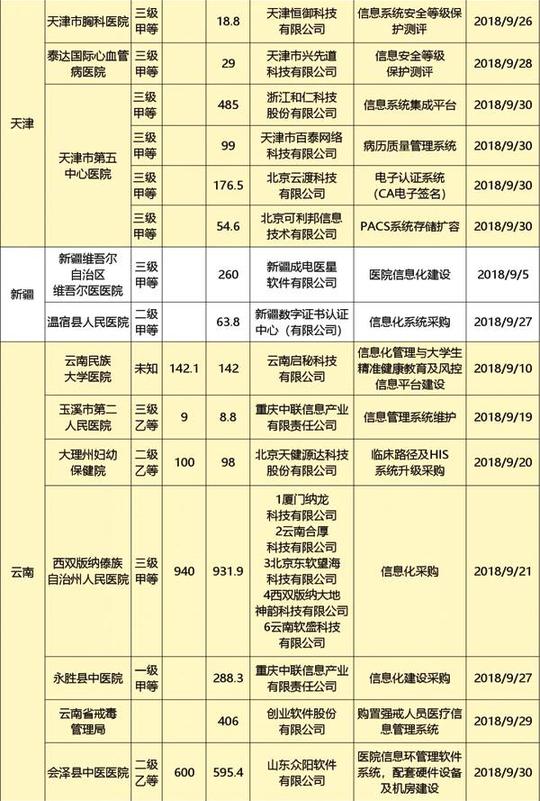 9月招投标信息汇总:中标项目超3亿!创业软件成最大赢家