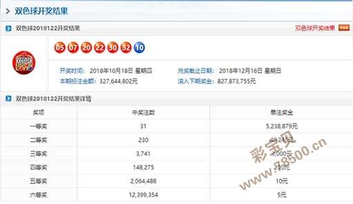 广东(不含深圳)当期双色球销量为3141万多元,高居第一;浙江以2722万