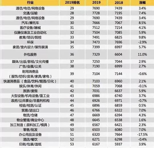 2019上海春季招聘平均工资公布,这些冷门工作