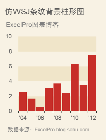 word图表左右坐标轴如何设置