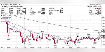 AI眼镜概念盘初集体拉升 Vuzix涨逾17%