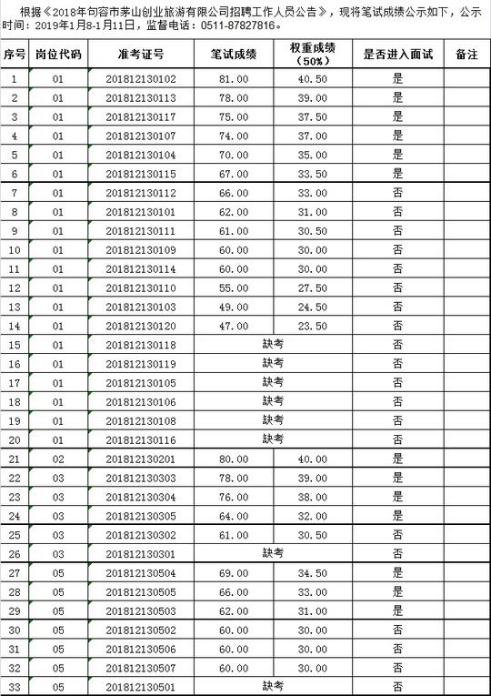 2018年句容市茅山创业旅游有限公司招聘工作人员笔试成绩公示