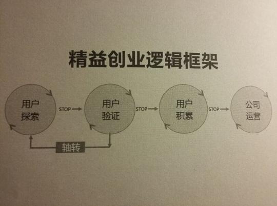 读书笔记:精益创业方法论