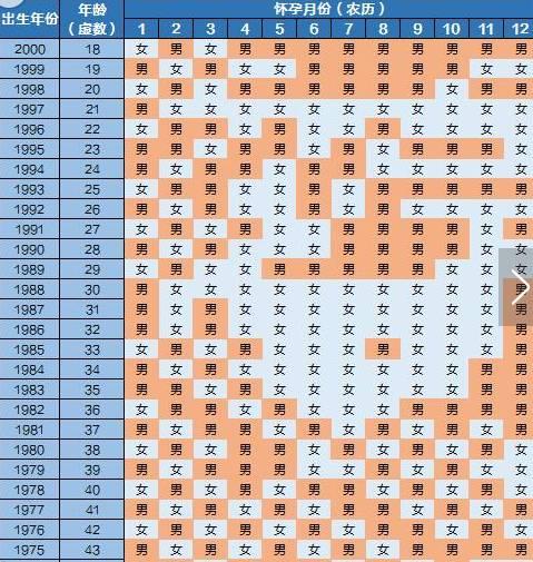 想要生男生女该吃什么