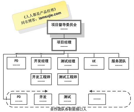 项目团队组织架构图