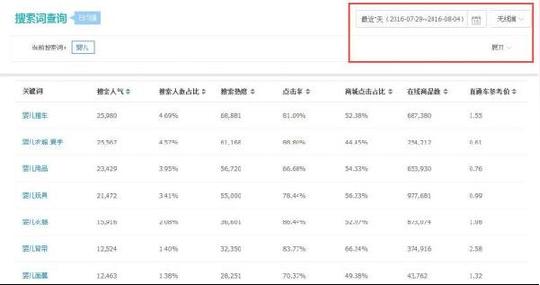 用生意参谋打造黄金标题