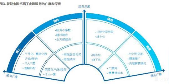 而客户画像等手段使得企业比客户更了解其需求点,匹配最适合金融产品