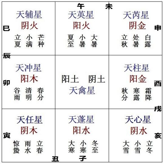 九宫五行属性图,洛书配先天八卦图,此三图彻底颠覆了传统奇门遁甲