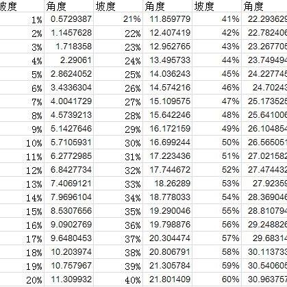 角度和数值换算表 头条搜索