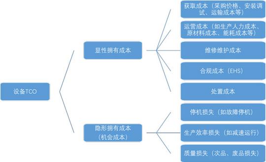 你英明决策的配方里，也许就差一味tco