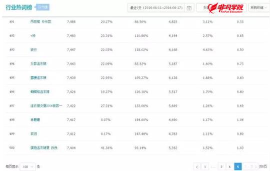 上海淘宝网店培训—淘宝经验分享:女装类目标题优化技巧