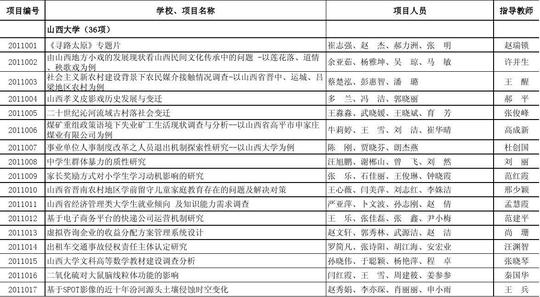 2011年山西省高等学校大学生创新创业项目