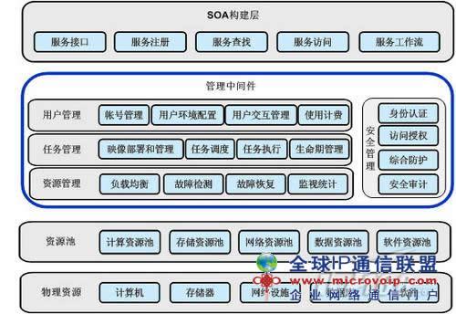 云计算技术体系结构