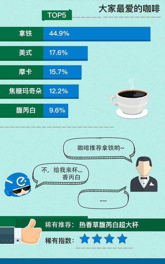 饿了么数据显示:一线城市消费者点星巴克外卖最爱拿铁