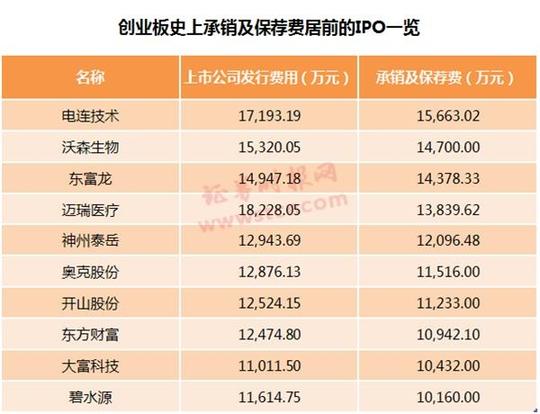 独角兽迈瑞医疗来了!8个涨停可成创业板一哥多项指标创下创业板之最
