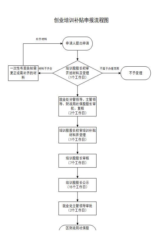 创业培训补贴申报流程图