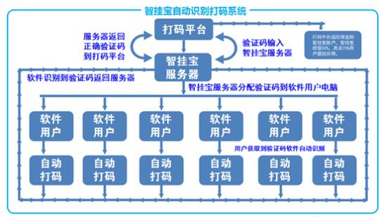 应届毕业生成功创业,智挂宝首创自动赚钱佣金