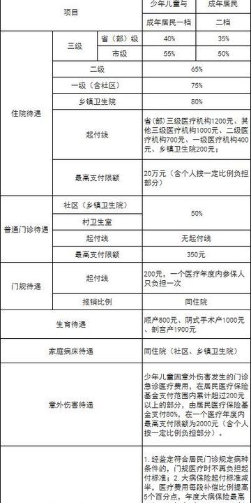 济南市医疗保险报销多少