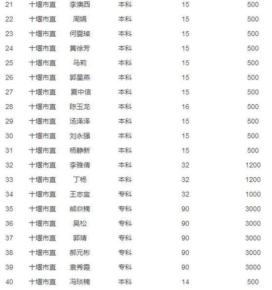 十堰大学生,来领钱啦!32万补贴发放,快看名单里有没