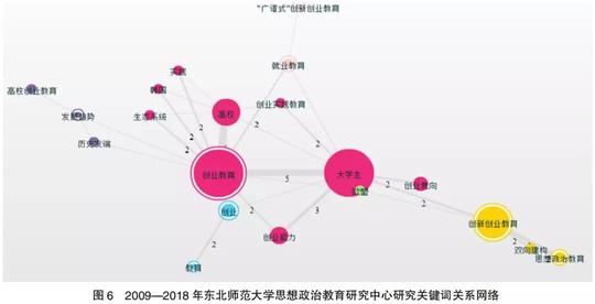 生态系统,韩国创业教育等主题和关系;②创新创业教育与思想政治教育的