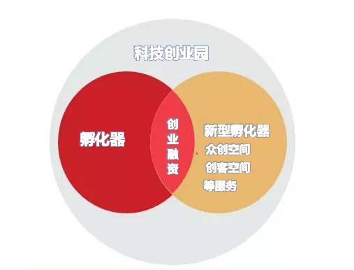 为吸引创业项目,多数众创空间会邀请有前景的初创期项目免费进驻或