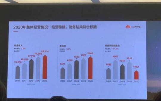 华为研发投入登顶中国企业500强，阿里、腾讯位列二三名