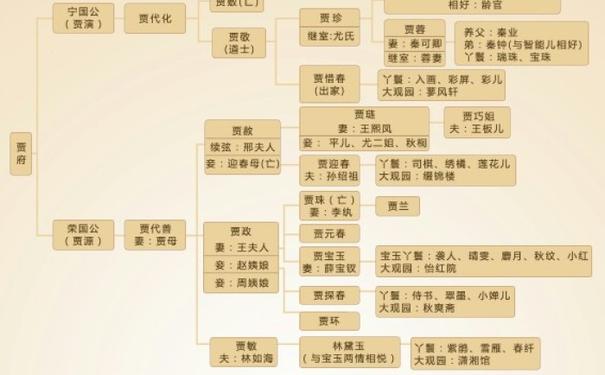 一整本红楼梦的人物关系图红楼梦人物介绍关系图详细
