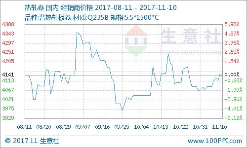 生意社:热轧板卷价格震荡上涨