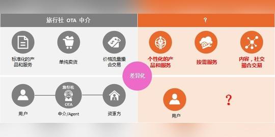 山西新闻网电商资讯如果创业公司的交易模型和产品逻辑携程等