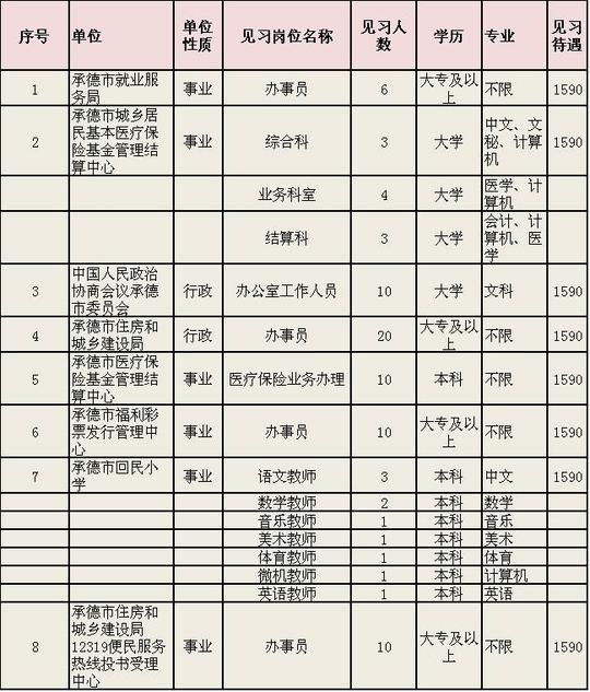 河北省内户口;报名需要材料:身份证,户口本,就业创业证,毕业证原件及