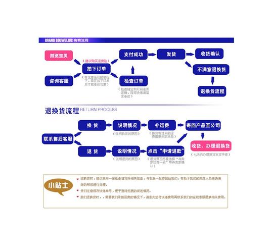淘宝退换货流程图