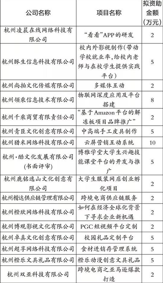 现场答辩及专家评审,杭州经济技术开发区2018年大众创业项目资助(第三