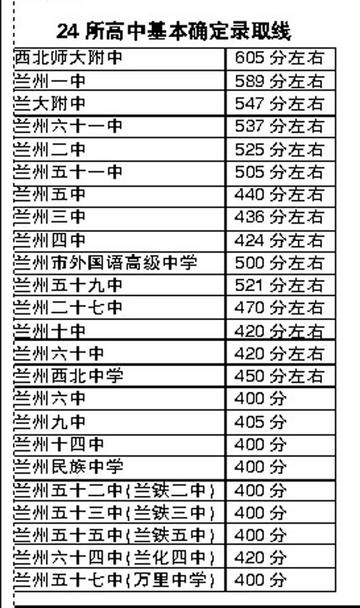 兰州市最差的高中的相关长尾关键词有哪些