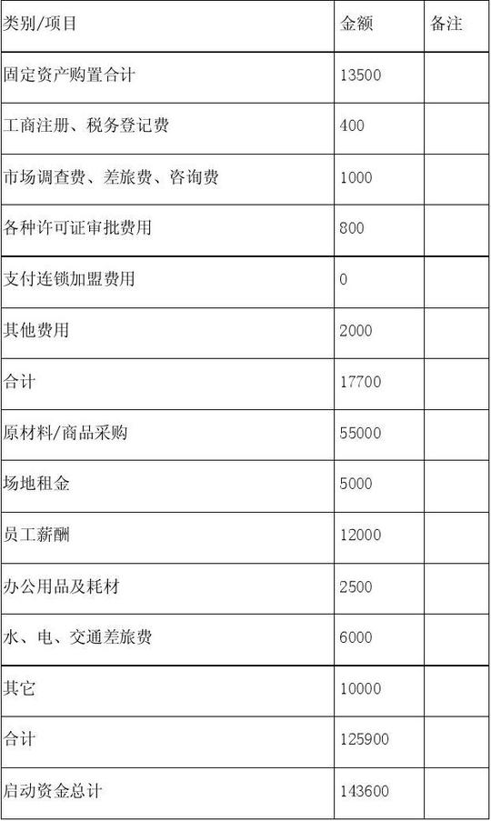 所有分类计划/解决方案商业计划创业计划书2类别/项目固定资产