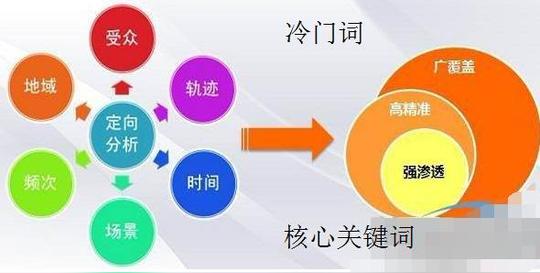 关键词虽然是在首页,但是冷门行业的冷门词,几乎是没什么人去搜索的
