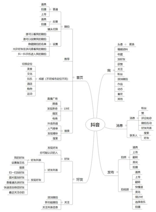 抖音app功能结构分为五大模块:(1)首页(2)好友(3)发布(4)消息(5)