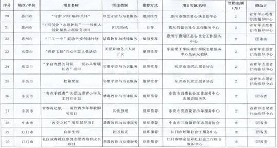 2017年"益苗计划"资助项目,公益创业赛项目公示名单