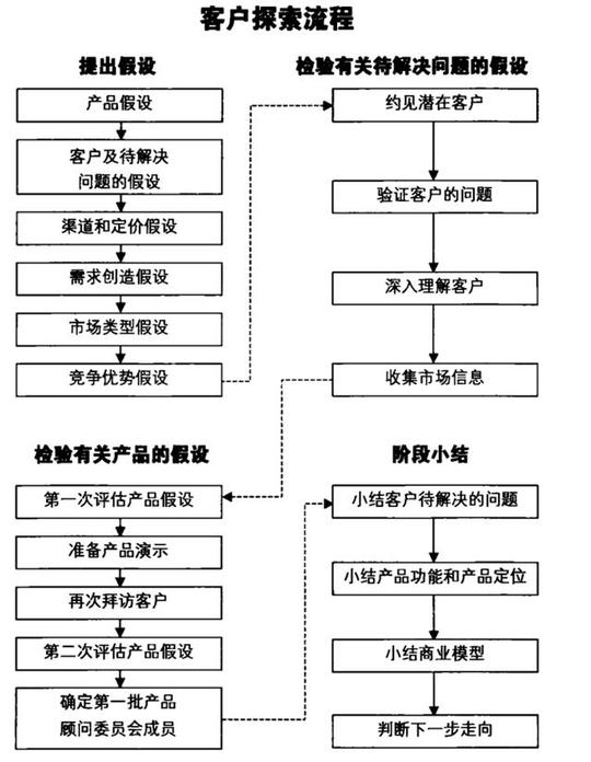 创业也是有方法、有步骤的，《四步创业法》让你创业成功