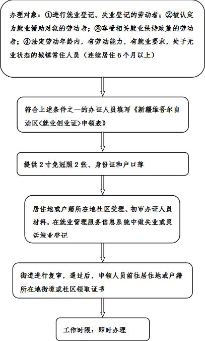 《就业创业证》(就业失业登记证)办理流程