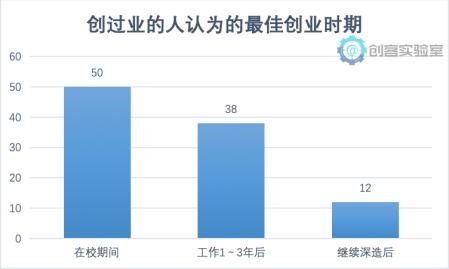 《2018年大学生创业意愿调研报告》发布揭当下大学生