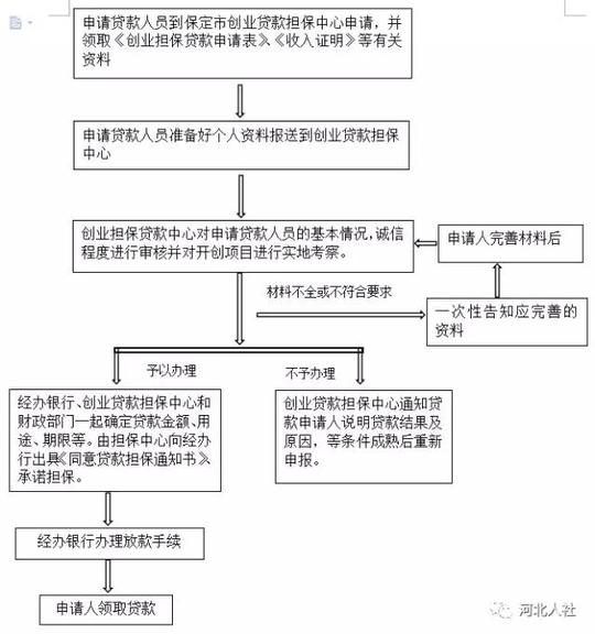 贷款人员申请创业担保贷款流程图
